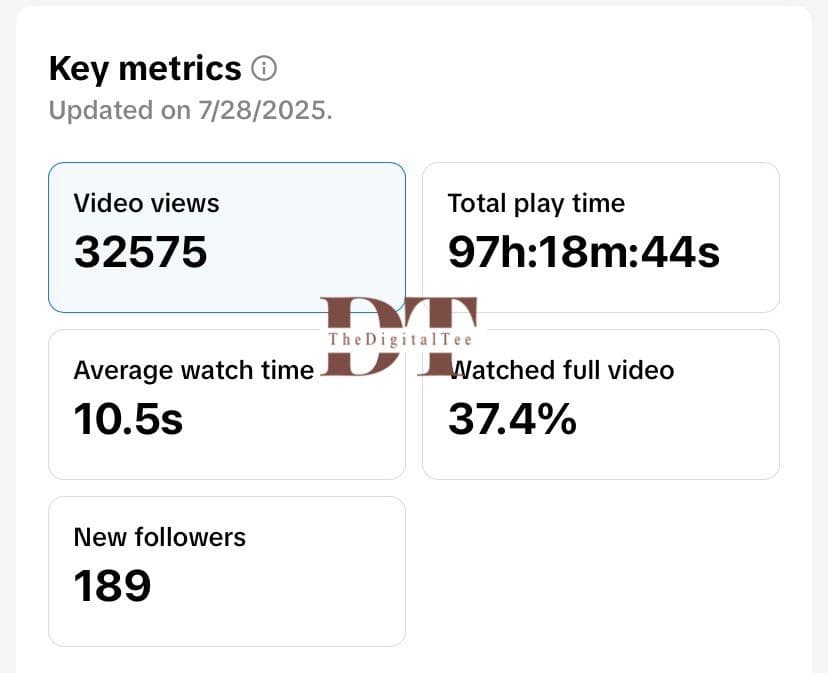 TikTok key metrics — 32,575 video views, 189 new followers