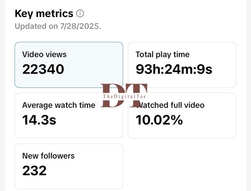 TikTok key metrics — 22,340 video views, 232 new followers