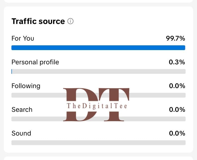 Traffic source — 99.7% For You page